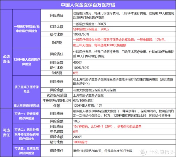 百万医疗险榜单更新！中国人保金医保百万医疗险全面测评来了！