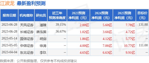 江波龙：景顺长城、富荣基金等多家机构于7月10日调研我司