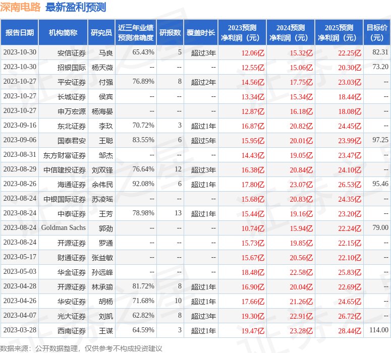 深南电路：东北证券、工银瑞信基金等多家机构于11月6日调研我司