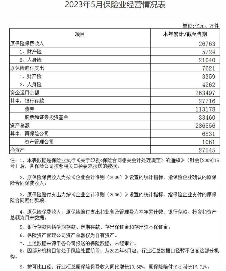 国家金融监督管理总局：前5个月保险业原保费收入同比增长10.68%